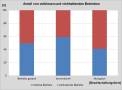 Anteil viehloser und viehhaltender Betriebe