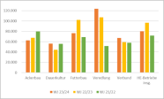 Balkendiagramm: Gewinne bay. Haupterwerbsbetriebe nach Betriebsformen von 18/19 bis 22/23