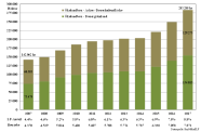 Von 2007 bis 2017 stieg die ökologisch bewirtschaftete Fläche von 142.062 ha auf 283.288 ha