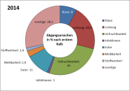 Nur ca. ein Fünftel der Kühe (20,9%) geht wegen zu geringer Leistung ab.