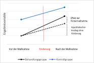 Der Effekt einer Fördermaßnahme wird im Vergleich zu einer Kontrollgruppe ohne Fördermaßnahmen beurteilt