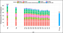 Entwicklung der THG-Emissionen in Deutschland von 1990 bis 2014