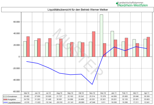 Screenshot Grafik Liquiditaetsplanung 1.22 der Landwirtschaftskammer Nordrhein-Westfalen