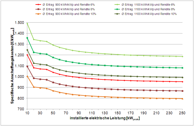 Abbildung 3: Spez. Anschaffungskosten einer PV-Dachanlage bei unterschiedlichen Stromerträgen und Renditeansprüchen (Anlagen über 10 kWp: Vergütung für 90% des erzeugten Stroms; Börsenpreis für den Reststrom 4,50 Ct/kWh) – Inbetriebnahme August
