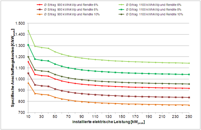 Abbildung 4: Spez. Anschaffungskosten einer PV-Dachanlage bei unterschiedlichen Stromerträgen und Renditeansprüchen (Anlagen über 10 kWp: Vergütung für 90% des erzeugten Stroms; Börsenpreis für den Reststrom 4,50 Ct/kWh) – Inbetriebnahme Oktober