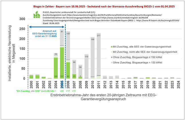 Bayerische Biogasanlagen ohne EEG-Anschlussvergütung (Stand 18.06.2025) - Abbildung 646 Pixel