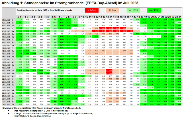 Abbildung: Stundenpreise im Stromgroßhandel (EPEX-Day-Ahead) im Juli 2025