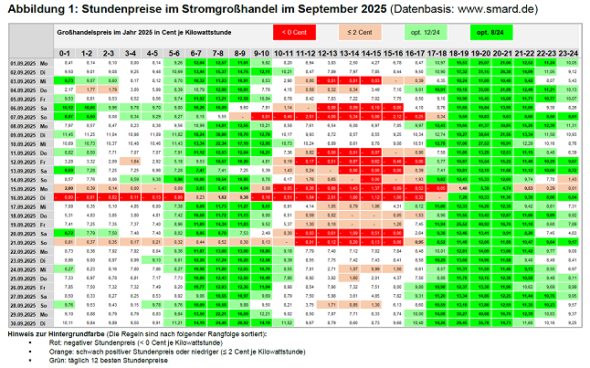 Abbildung: Stundenpreise im Stromgroßhandel (EPEX-Day-Ahead) im September 2025