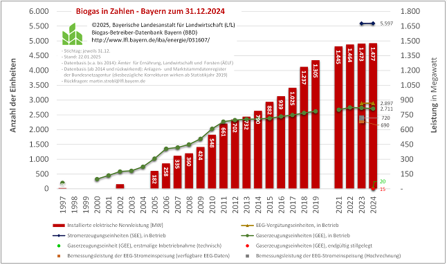 Zeitreihe zum bayerischen Biogasanlagenbestand von 1997 bis heute