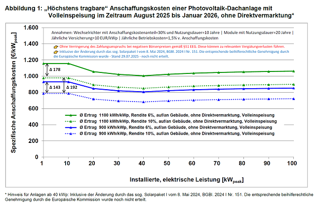 Abbildung: Was dürfen Dachanlagen mit Volleinspeisung bis 100 kWp im Zeitraum August 2025 bis Januar 2026 kosten?
