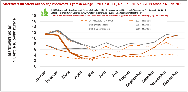 Abbildung  zum Marktwert für Strom aus Solar / Photovoltaik im Mai 2025