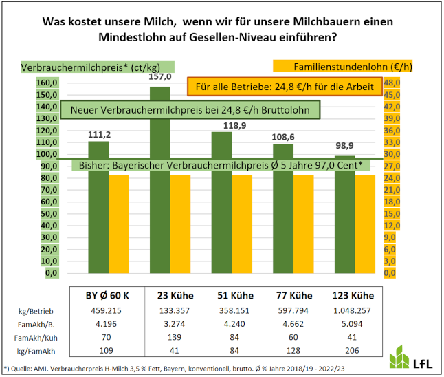 Balkendiagramm Verbrauchermilchpreis bei einem Unternehmerlohn auf Gesellenniveau.