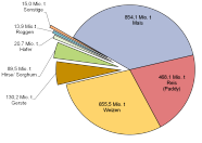 Grafik Verteilung der Weltgetreideproduktion 2012/13 (nach Arten, geschätzt)