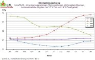 Grafik Milchgeld