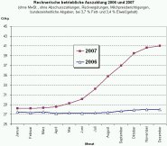 Grafik Milchgeld 2006 und 2007