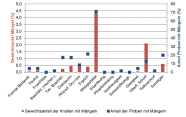 Balkendiagramm zur Übersicht über die Qualitätsmängel.