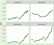 Vier Kurvendiagramme: ein Ausschnitt aus dem Preistelegramm.