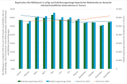 Grafik Biopreis Anlieferungsmenge 2023 2024