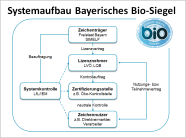 Systemaufbau Bayerisches Bio-Siegel
