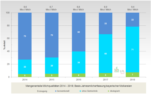 Mengenanteil Milchqualitäten von 2014 bis 2018