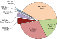 Grafik Getreide