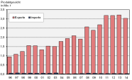 Grafik Schweine und Ferkel 2015