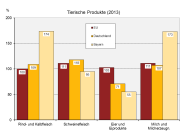 Selbstversorgungsgrade Tierische Produkte in der EU, in Deutschland und Bayern (2013)