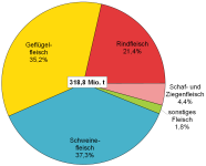 Tortendiagramm