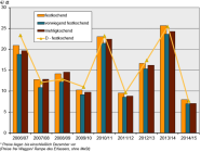 Grafik Kartoffeln 2015