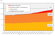 Grafik: Anteile Futter/Ernährung/Bioethanol