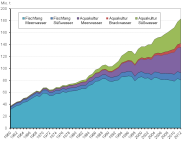 Grafik weltweite Bereitstellung von aquatischen Erzeugnissen