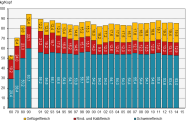 Fleischverbrauch in Deutschland nach Fleischarten