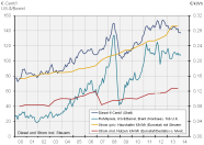 Grafik Energiepreise in Deutschland