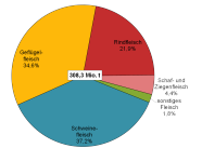 Grafik Vieh Und Fleisch 2014