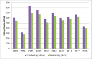 Abbildung 2: Rohertrag (frisch) und erwarteter Marktertrag im Jahresvergleich