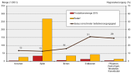 Regionalversorgungsgrad Obst 2016 in Bayern