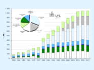 Grafik Statistik Bayerischer Milchwirtschaft