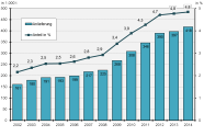 Grafik Ökologische Erzeugnisse 2015