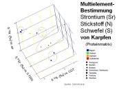 Grafik zur Multielementbestimmung bei Karpfen