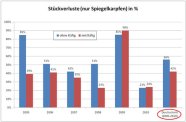 Stückverluste an einsömmerigen Spiegelkarpfen in benachbarten Teichen (mit Schutzkäfig und ohne Schutzkäfigen) im Zeitraum von 2005 bis 2010