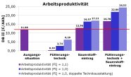 Säulendiagramm zur Arbeitsproduktivität