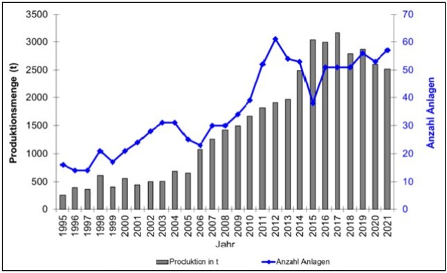 Abbildung Entwicklung der Produktionsmenge (graue Säule) sowie der Anzahl gemeldeter Warmwasseranlagen (blaue Linie).