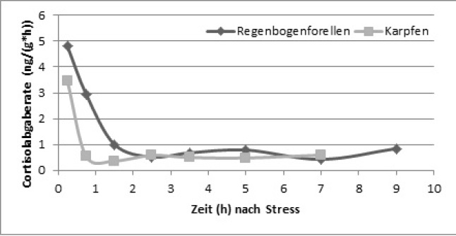 Cortisolabgaberate bei Forellen und Karpfen nach Stress