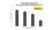 Säulendiagramm mit den Durchschnittserträgen aller Jahre in den vier Varianten.