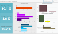 Screenshot zum Dashboard "Gesamtüberblick" der Einsatzraten digitaler Technologien