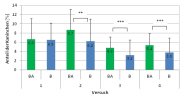 Anteil der Kaninchen, die Beschäftigungsverhalten in der Bodenhaltung mit (BA) und ohne Auslauf (B) zeigten (Versuche 1 bis 4)