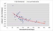 Grafi: Arbeitszeitbedarf je Tier und Melkzeit (Melken + Rüstzeit, nur Melkstandbetriebe)