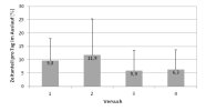 Mittlere täglicher Zeitanteil der Kaninchen im Auslauf (Versuche 1 bis 4)