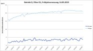 Aufzeichnungen der Rohluft- und Reinluftkonzentrationen als Graphik mit 2 Kurven