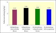 Futterverwertung (kg/kg) bei Käfig- und Bodenhaltung (Versuch3)